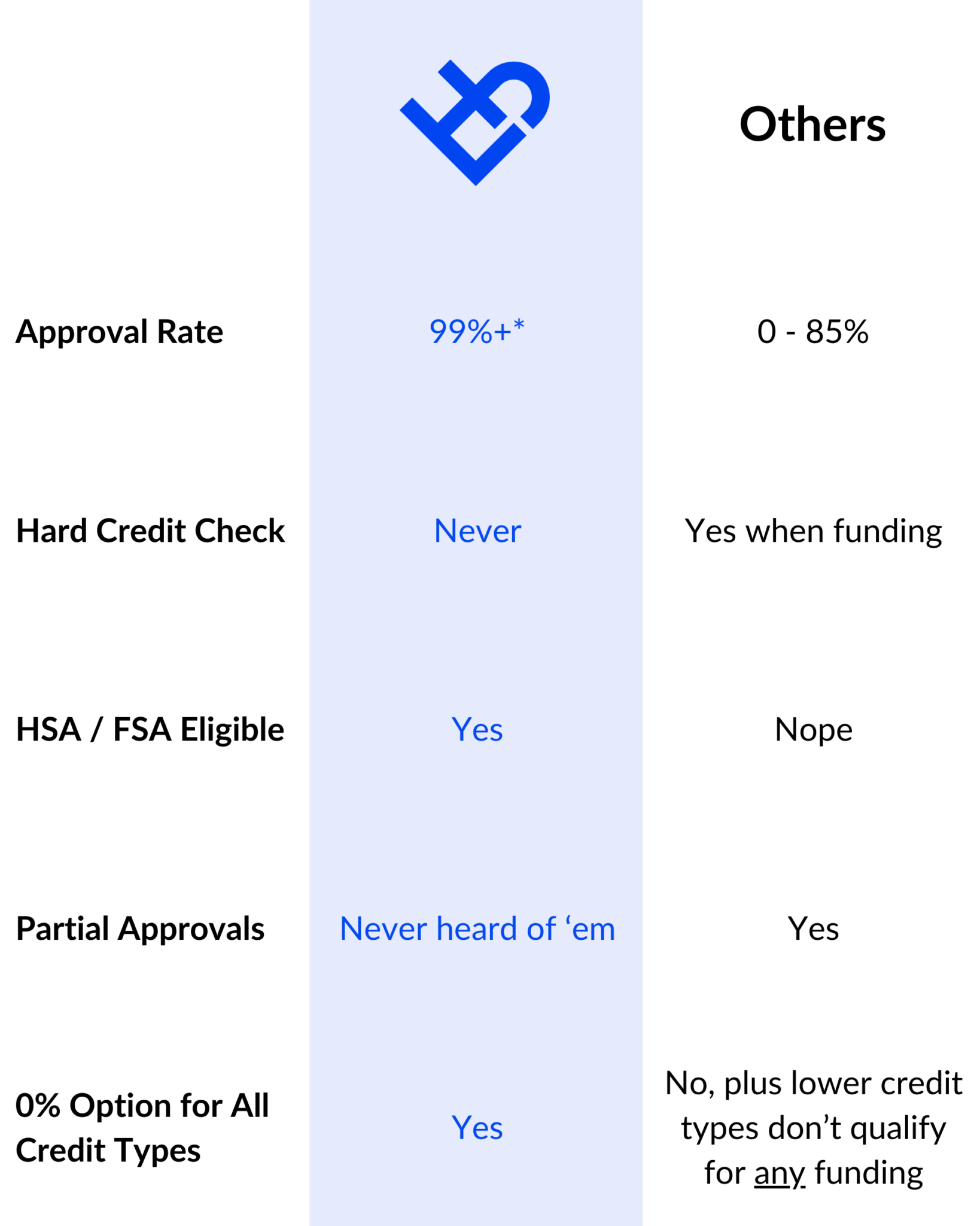 HFD vs. Others table
