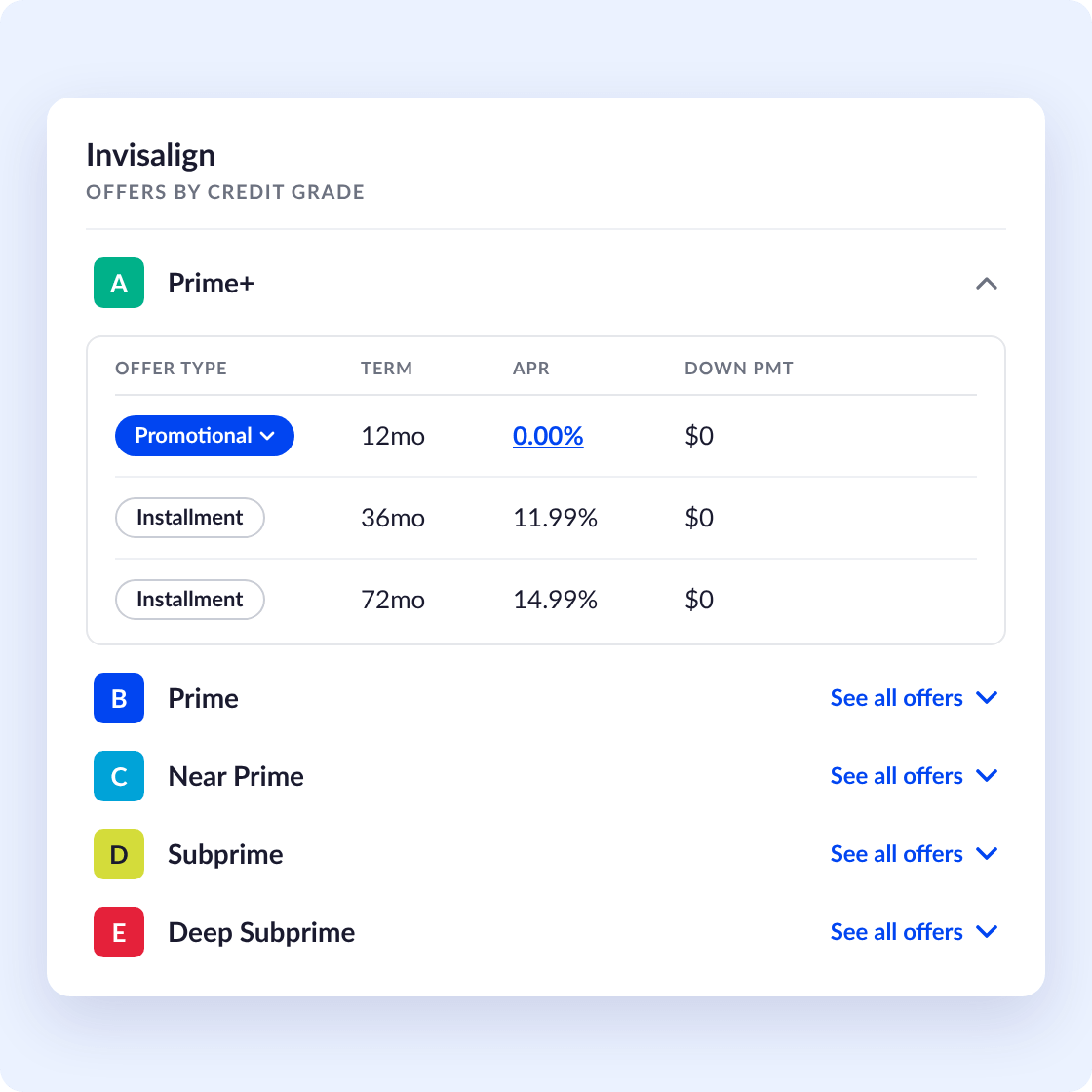 HFD portal offers by credit grade, from Prime+ to Deep Subprime, with promotional and installment plans shown for Prime+.